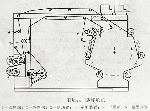 卷筒紙凹版印刷機