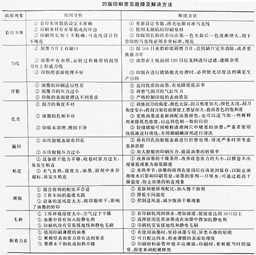 凹版印刷過程質(zhì)量控制